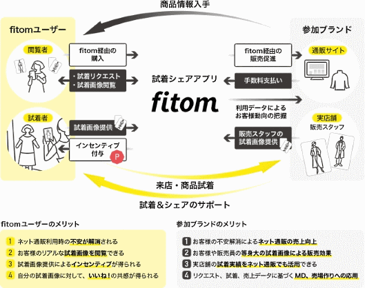 ユナイテッドアローズとシグマクシス、博報堂DYメディアパートナーズは共同で、消費者がアパレルを試着した際の写真をシェアするアプリ「fitom（フィットム）」を提供
