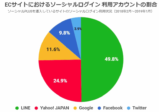 フィードフォースが公表した「ソーシャルログイン利用状況調査2019」