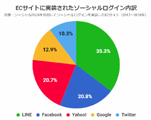 フィードフォースが公表した「ソーシャルログイン利用状況調査2019」