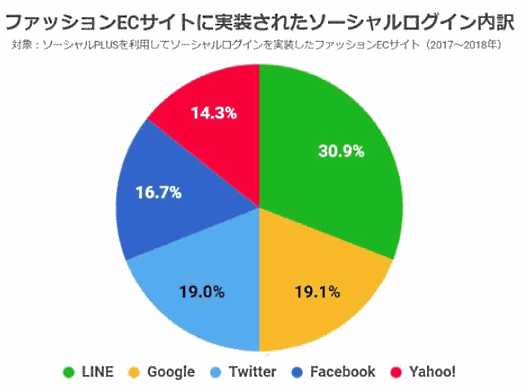 フィードフォースが公表した「ソーシャルログイン利用状況調査2019」 ファッションECサイト