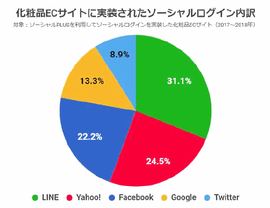 フィードフォースが公表した「ソーシャルログイン利用状況調査2019」 化粧品ECサイト