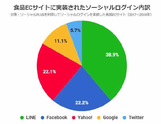 フィードフォースが公表した「ソーシャルログイン利用状況調査2019」 食品ECサイト