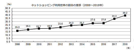総務省が公表した「家計消費状況状況調査（2018年）」 2018年におけるネットショッピング利用世帯（2人以上の世帯が対象）の割合は39.2%