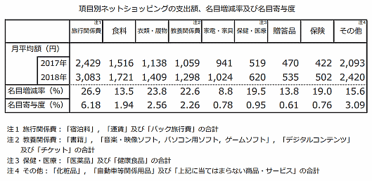総務省が公表した「家計消費状況状況調査（2018年）」 項目別の支出額