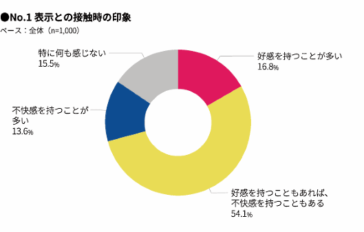「No.1表示」を見聞きしたとき、対象の商品やサービス対して抱く印象