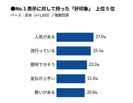 「No.1表示」を見聞きした際に、どのような印象を持ったか「好印象」と「悪印象」それぞれで質問