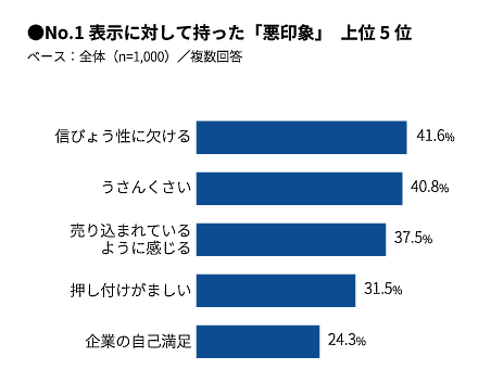 「No.1表示」が購買意欲に影響するか聞いたところ、「かなり影響する」は5.5%、「やや影響する」は37.5%で、合計43.0%が影響すると答えた。「あまり影響しない」は42.5%、「まったく影響しない」は16.6%