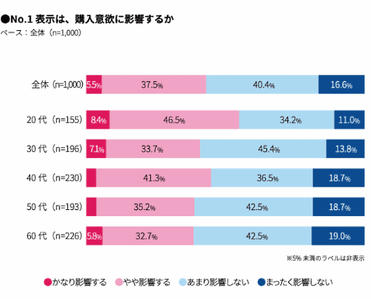 「No.1表示」が購買意欲に影響するか聞いたところ、「かなり影響する」は5.5%、「やや影響する」は37.5%で、合計43.0%が影響すると答えた。「あまり影響しない」は42.5%、「まったく影響しない」は16.6%