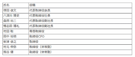 KDDIグループのEC関連子会社で2019年4月1日付で合併するルクサとKDDIコマースフォワードの取締役候補 塚田 俊文 代表取締役会長、八津川 博史 代表取締役社長、桑田 祐二 代表取締役副社長、鴨志田 博礼 代表取締役副社長、村田 聡 専務取締役、田中 裕明 取締役CFO、新津 俊之 取締役、村元 伸弥 取締役（非常勤）、熊谷 健 取締役（非常勤）