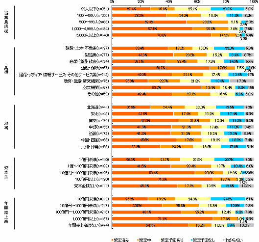 NTTデータ経営研究所は3月8日、東日本大震災の発生後に、企業の事業継続に対する取り組みや意識にどのような変化が生じたかを調べた「東日本大震災発生後の企業の事業継続に係る意識調査（第5回）」の結果を公表