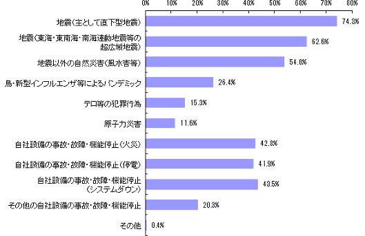NTTデータ経営研究所は3月8日、東日本大震災の発生後に、企業の事業継続に対する取り組みや意識にどのような変化が生じたかを調べた「東日本大震災発生後の企業の事業継続に係る意識調査（第5回）」の結果を公表