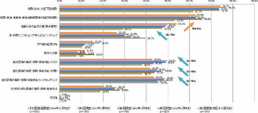 NTTデータ経営研究所は3月8日、東日本大震災の発生後に、企業の事業継続に対する取り組みや意識にどのような変化が生じたかを調べた「東日本大震災発生後の企業の事業継続に係る意識調査（第5回）」の結果を公表