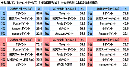 ネットエイジアが2月27日に公表した「日本人のポイント活用に関する調査2019」