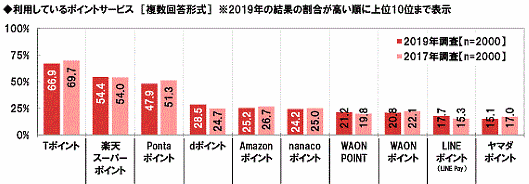 ネットエイジアが2月27日に公表した「日本人のポイント活用に関する調査2019」