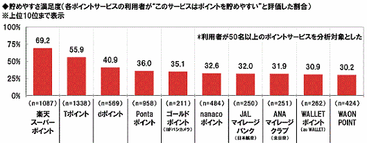 ネットエイジアが2月27日に公表した「日本人のポイント活用に関する調査2019」