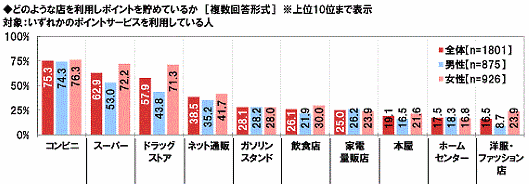 ネットエイジアが2月27日に公表した「日本人のポイント活用に関する調査2019」
