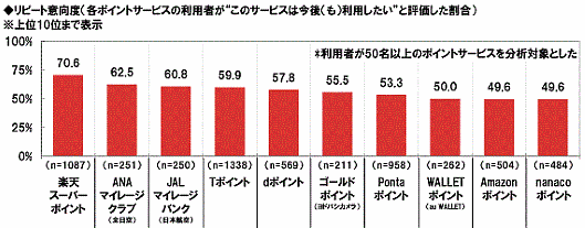 ネットエイジアが2月27日に公表した「日本人のポイント活用に関する調査2019」