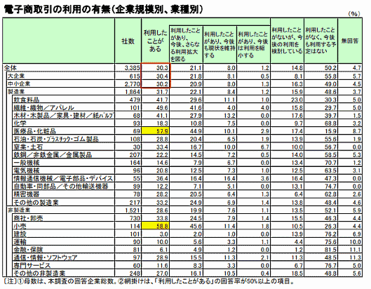 ジェトロが実施した海外での事業展開に関する実態調査「日本企業の海外事業展開に関するアンケート調査」 電子商取引の利用の有無（企業規模別、業種別）