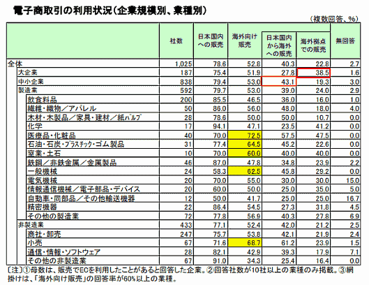 ジェトロが実施した海外での事業展開に関する実態調査「日本企業の海外事業展開に関するアンケート調査」 電子商取引の利用状況（企業規模別、業種別）