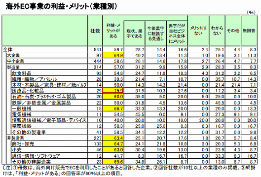 ジェトロが実施した海外での事業展開に関する実態調査「日本企業の海外事業展開に関するアンケート調査」 海外EC事業の利益・メリット（業種別）