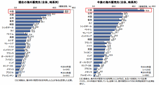 ジェトロが実施した海外での事業展開に関する実態調査「日本企業の海外事業展開に関するアンケート調査」 現在の海外販売先と今後の海外販売先