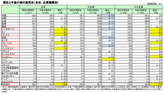 ジェトロが実施した海外での事業展開に関する実態調査「日本企業の海外事業展開に関するアンケート調査」 現在の海外販売先と今後の海外販売先