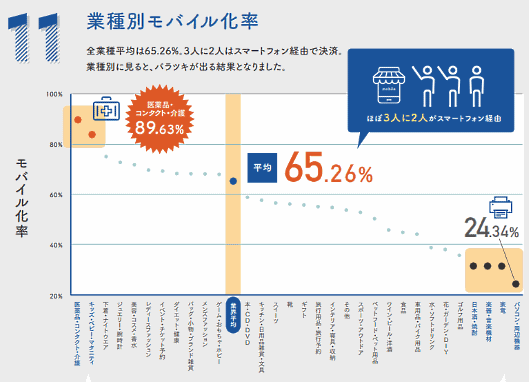「futureshop」を提供するフューチャーショップはこのほど、2018年における「futureshop」のデータを分析・集計した「17の数字で振り返る 2018年自社EC」を公表