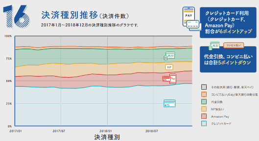 「futureshop」を提供するフューチャーショップはこのほど、2018年における「futureshop」のデータを分析・集計した「17の数字で振り返る 2018年自社EC」を公表