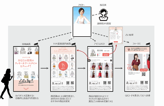 「ファッション販売のECに関する意識調査」 店頭での接客時に、ネット通販での購入を勧めているかについて