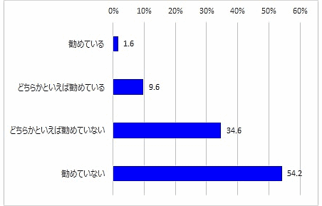 「ファッション販売のECに関する意識調査」 店頭での接客時に、ネット通販での購入を勧めているかについて
