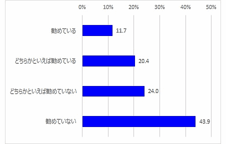 「ファッション販売のECに関する意識調査」 店頭での接客時、店舗に在庫がない場合にネット通販での購入を勧めているかについて
