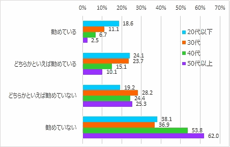 「ファッション販売のECに関する意識調査」 店頭での接客時、店舗に在庫がない場合にネット通販での購入を勧めているかについて