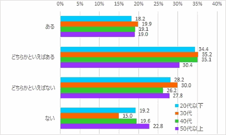 「ファッション販売のECに関する意識調査」 店頭での接客時、「ネット通販（EC）」が脅威（来店が減った・試着だけで退店する人が増えたなど）と感じたことがあるかについて