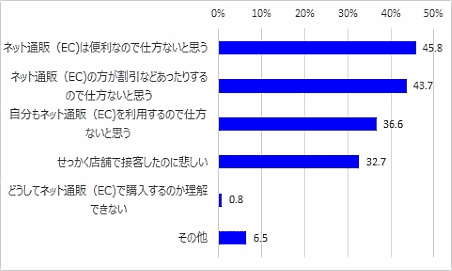 店頭で接客をした消費者が、あなたが勧めた商品を店舗ではなくネット通販で購入した場合、どのように思うかについて