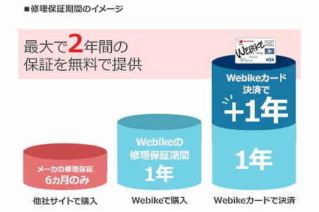 リバークレインは、バイクパーツやバイク用品のECサイト「ウェビックショッピング」において、一定の条件下で修理や返品交換などを行う保証サービス「ウェビック安心サービス」を開始