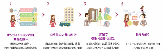 ヤマトシステム開発は、アパレルメーカーがオンラインショップで販売した衣服や靴などの試着やサイズ直し、店頭受け取りなどを行える実店舗サービス「Fittingステーション」の運用を開始