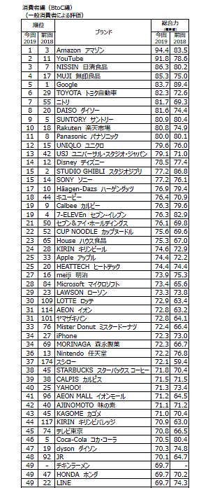 ブランド・ジャパン2019の「総合力」ランキング 上位50ブランド