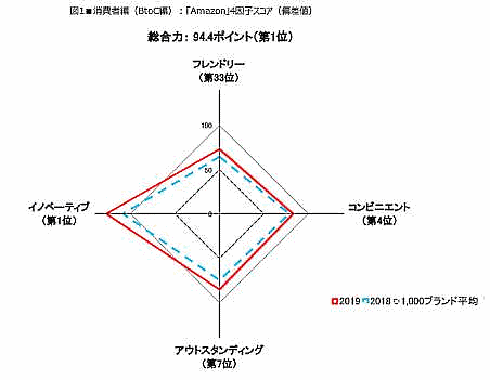 ブランド・ジャパン2019 消費者編(BtoC編)：「Amazon」4因子スコア（偏差値）