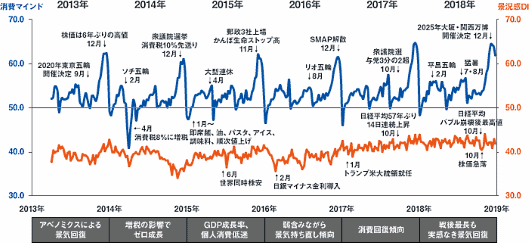 マクロミルはこのほど、「消費マインド」と「消費金額」の動向に関する定点調査「Macromill Weekly Index」の過去5年分（2013年4月から2018年12月）のデータを踏まえ、消費増税が消費マインドに与える影響などをまとめた