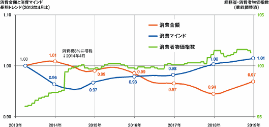 マクロミルはこのほど、「消費マインド」と「消費金額」の動向に関する定点調査「Macromill Weekly Index」の過去5年分（2013年4月から2018年12月）のデータを踏まえ、消費増税が消費マインドに与える影響などをまとめた