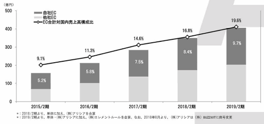「グローバルワーク」「ローリーズファーム」などのアパレルブランドを展開するアダストリアのEC売上高の推移