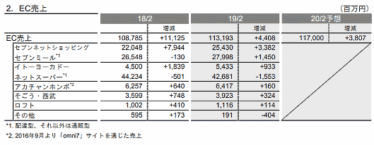 セブン&アイ・ホールディングスの2019年2月期におけるEC売上高は、前期比4.1%増の1131億9300万円