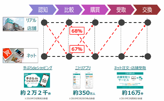 ニトリホールディングスのOtoO施策について