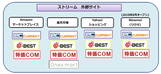 ストリームが出店している外部サイト