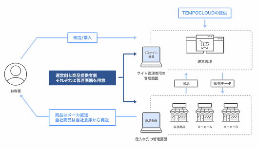 NHN SAVAWAYの「TEMPOCLOUD」の特徴②