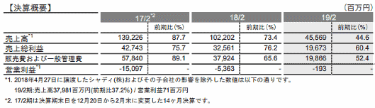 ニッセンホールディングスの2019年2月期の業績