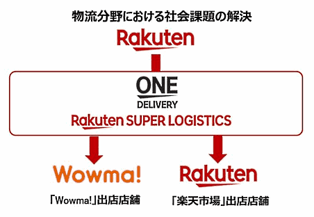 楽天は4月17日、KDDIグループのauコマース＆ライフが運営する総合ショッピングモール「Wowma!（ワウマ）」の出店店舗を対象に、総合物流サービス「楽天スーパーロジスティクス for Wowma!」の提供をスタート