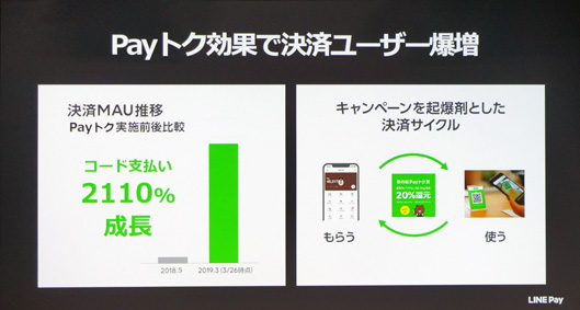 決済MAU推移　Payトク実施前後比較　コード支払い2110％成長