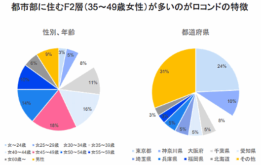 靴とファッションのECサイト「LOCONDO.jp」を運営するロコンドのアクティブユーザーあたりの会員属性について