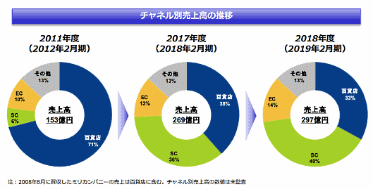 ナルミヤ・インターナショナルの2019年2月期決算におけるEC売上高